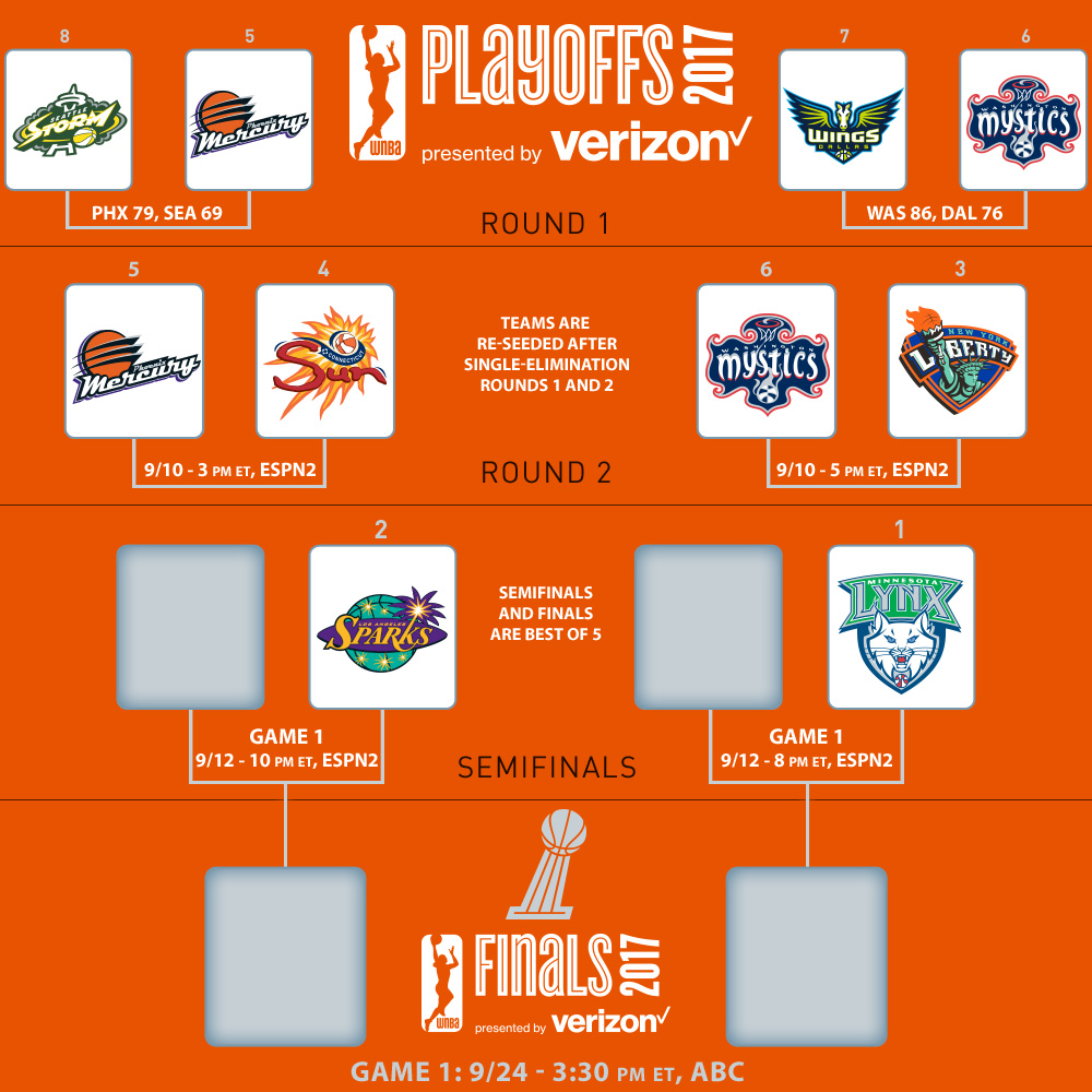 WNBA Playoffs Round 1 Recap Mystics and Mercury advance after close