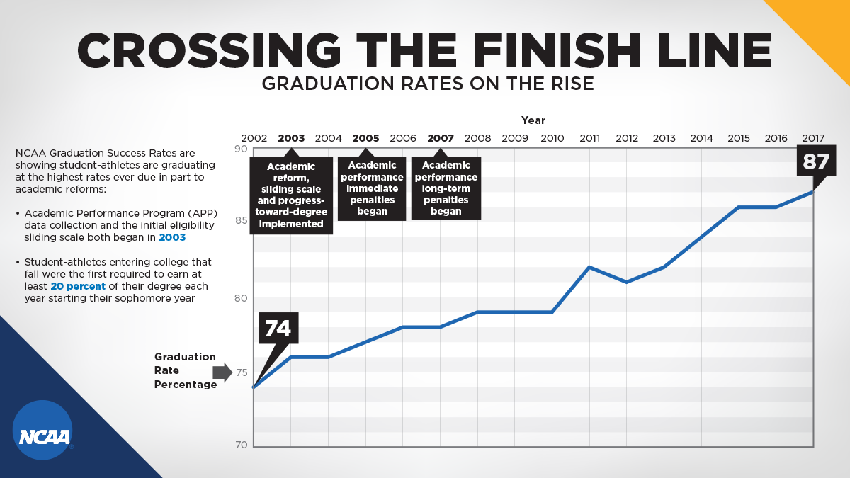 NCAA releases latest Graduation Success Rate data, women’s basketball