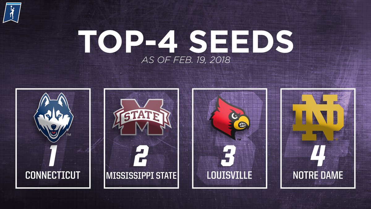 NCAA unveils the last of three top 16 reveals for 2018: UConn, Mississippi State, Louisville and Notre Dame remain top seeds