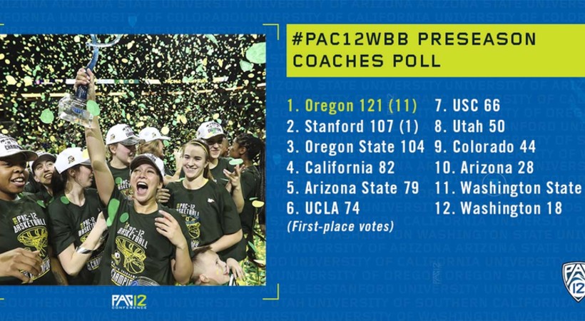 Oregon voted as favorite in coaches preseason Pac-12 poll