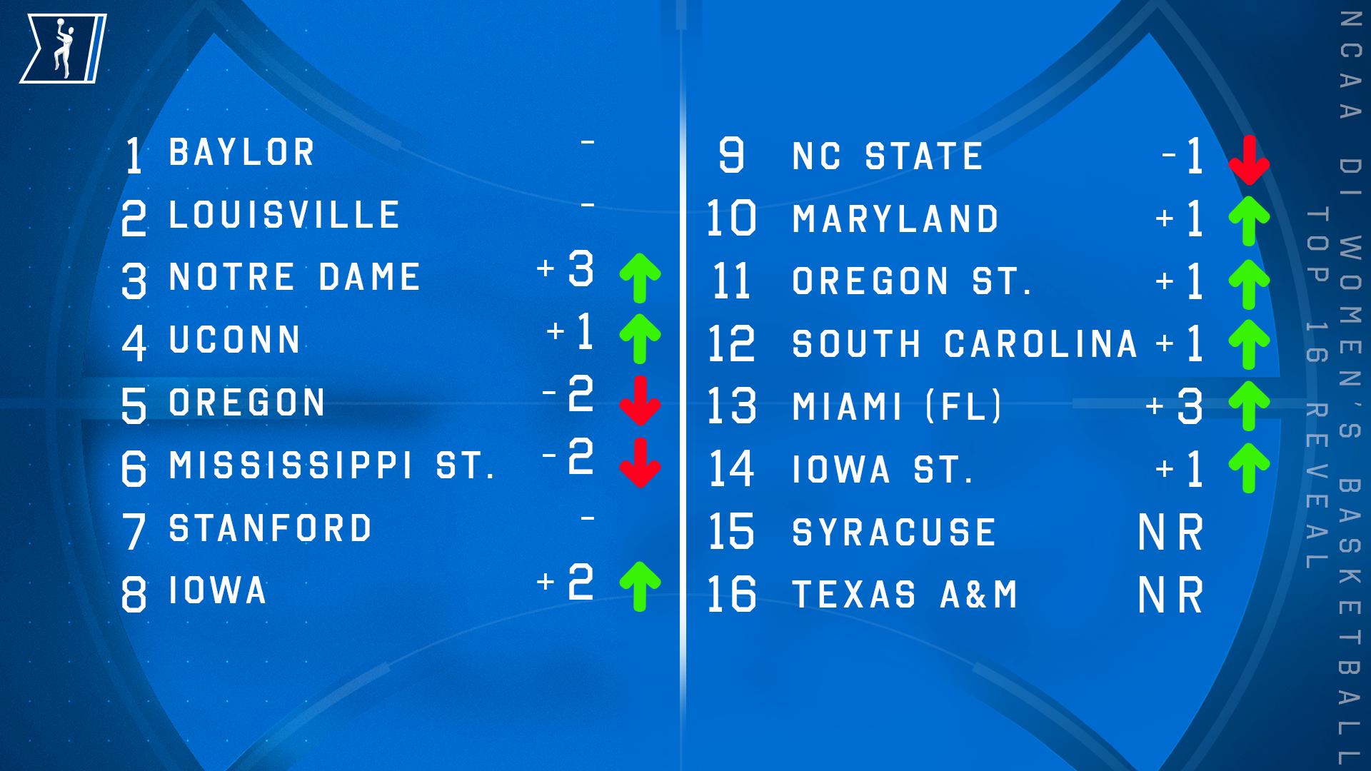 Baylor, Louisville, Notre Dame and UConn named top seeds in last 2019 NCAA DI Top 16 reveal