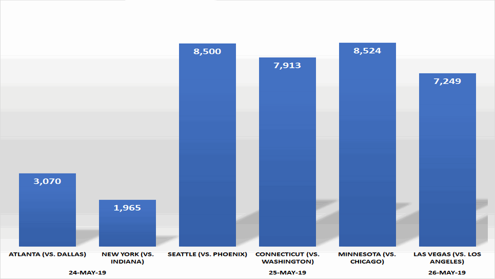 WNBA Attendance Figures for 2019