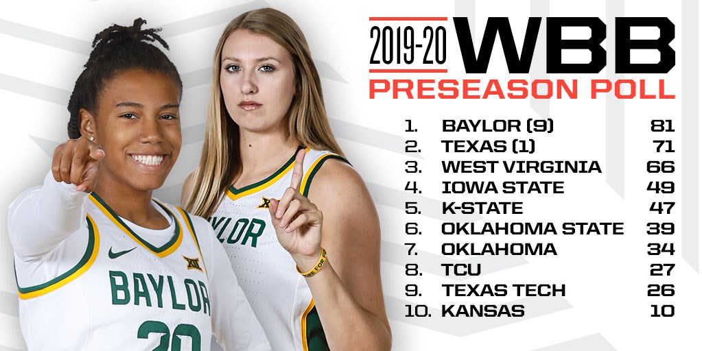 Big 12 coaches select Baylor as preseason fave to win conference title, Lauren Cox is Big 12 Preseason Player of the Year