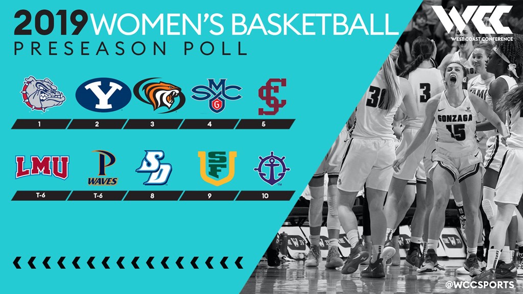 Gonzaga tops the West Coast Conference Preseason Poll for the seventh straight season