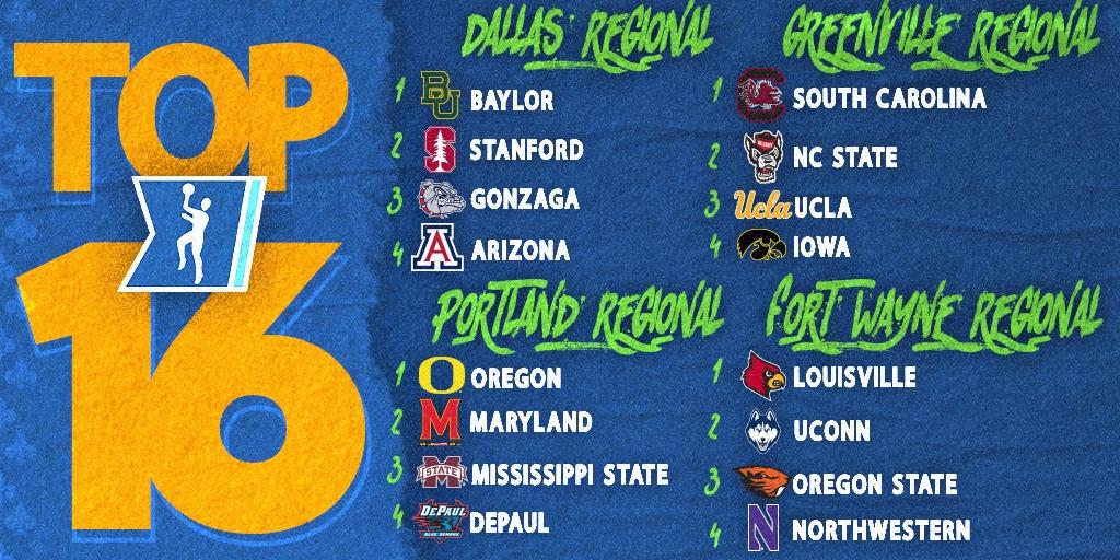 South Carolina, Baylor, Louisville, and Oregon are No. 1 seeds in the NCAA’s first 2020 top-16 reveal