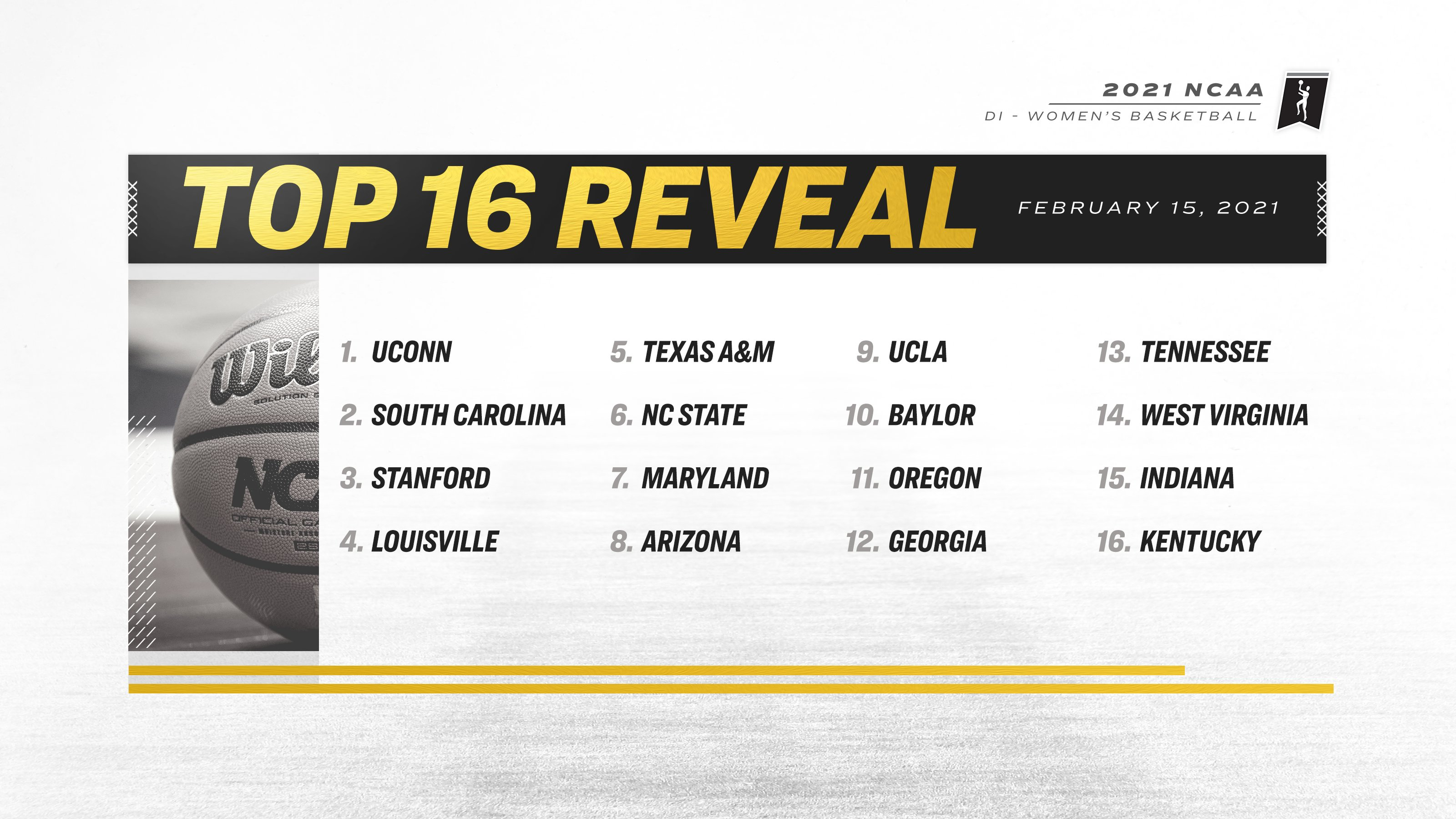 UConn, South Carolina, Stanford and Louisville are No. 1 seeds in the NCAA’s first 2021 top-16 reveal