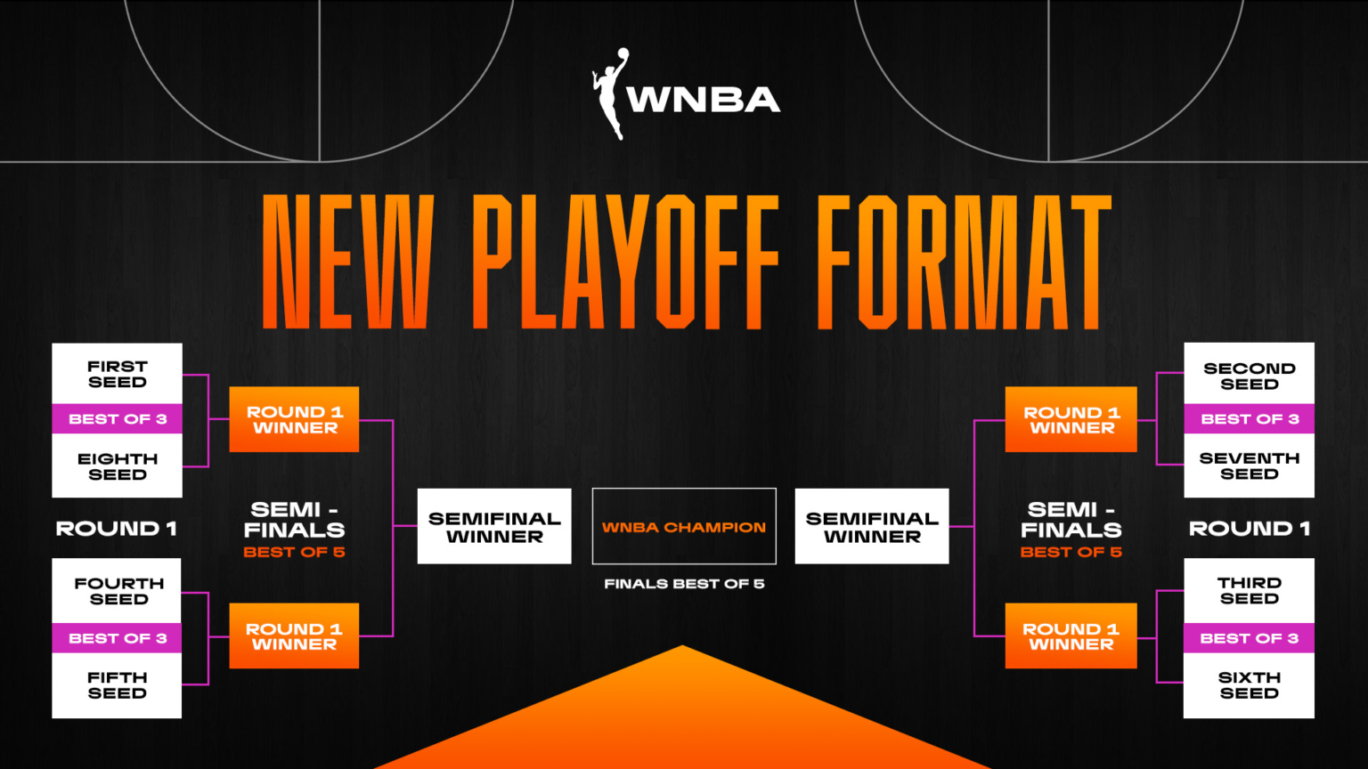 The WNBA approved changes to the league’s playoff format and postseason