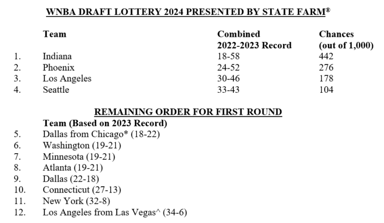 The 2024 Wnba Draft Lottery Set For Sunday December 10 –