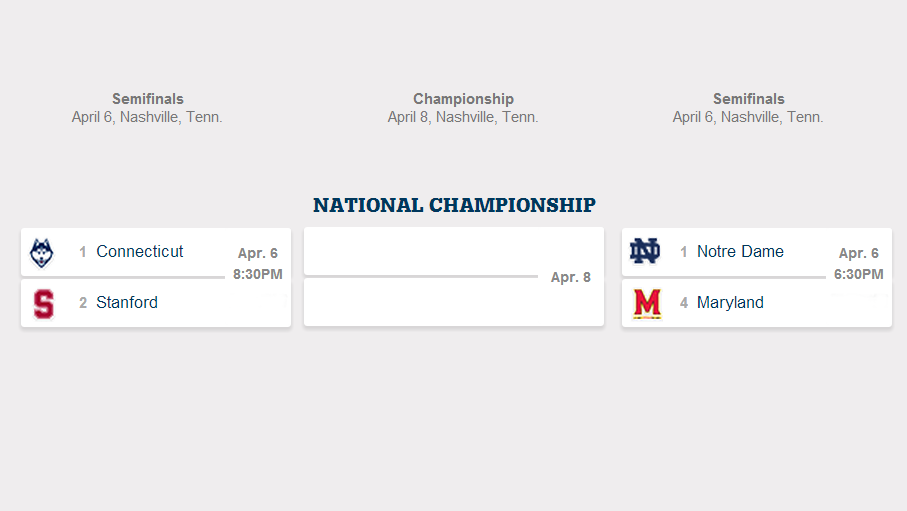 Final Four Set: Maryland, Notre Dame, Stanford, Connecticut